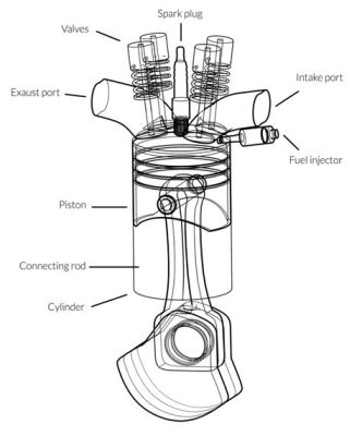 what is a piston in a car what does it do to the engine's performance